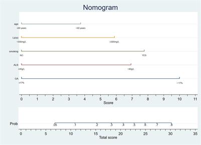 A nomogram diagnostic cardiovascular disease in patients with erythrodermic psoriasis in Chinese